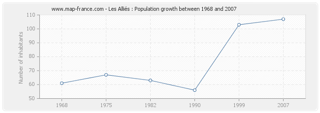 Population Les Alliés